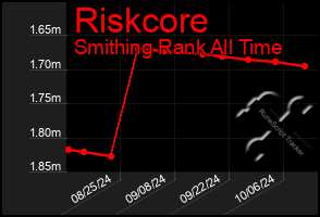 Total Graph of Riskcore