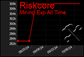 Total Graph of Riskcore