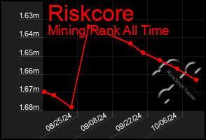 Total Graph of Riskcore