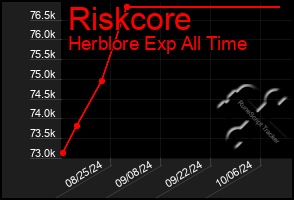 Total Graph of Riskcore