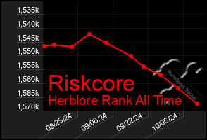 Total Graph of Riskcore