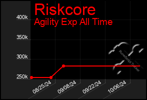 Total Graph of Riskcore