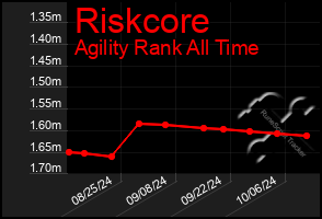 Total Graph of Riskcore