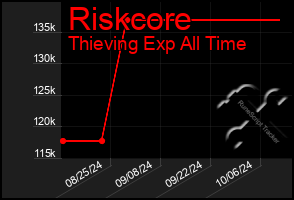 Total Graph of Riskcore