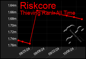 Total Graph of Riskcore