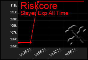 Total Graph of Riskcore