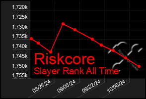 Total Graph of Riskcore