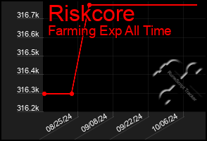 Total Graph of Riskcore