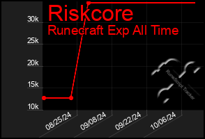 Total Graph of Riskcore