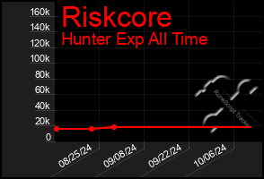 Total Graph of Riskcore