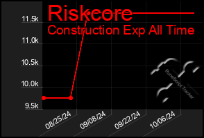 Total Graph of Riskcore