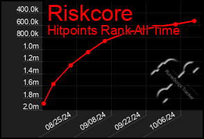 Total Graph of Riskcore