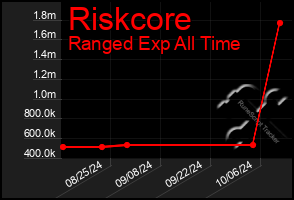 Total Graph of Riskcore