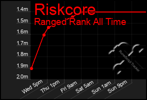 Total Graph of Riskcore