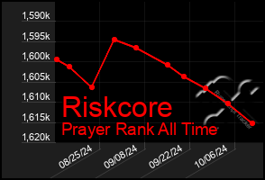 Total Graph of Riskcore