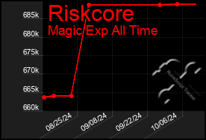 Total Graph of Riskcore