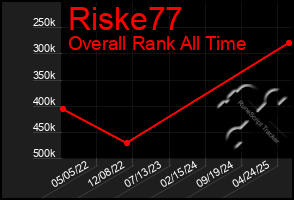 Total Graph of Riske77