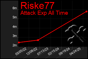 Total Graph of Riske77