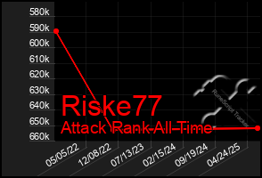 Total Graph of Riske77