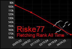 Total Graph of Riske77