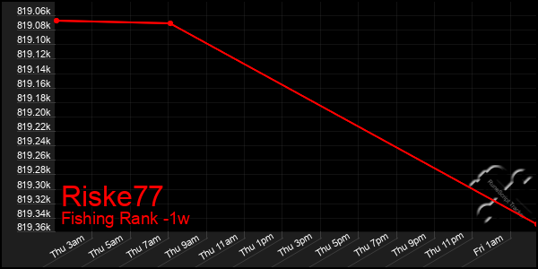 Last 7 Days Graph of Riske77