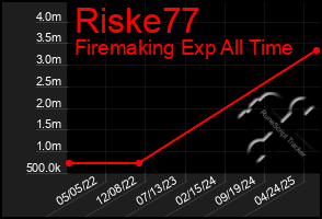 Total Graph of Riske77