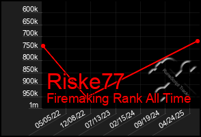 Total Graph of Riske77
