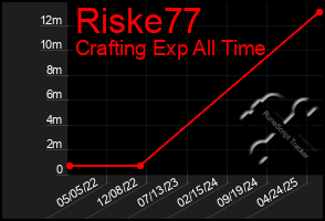 Total Graph of Riske77