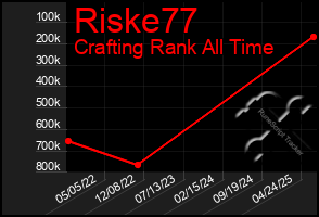 Total Graph of Riske77
