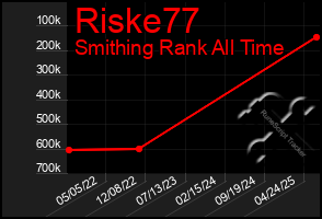 Total Graph of Riske77