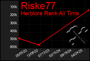 Total Graph of Riske77