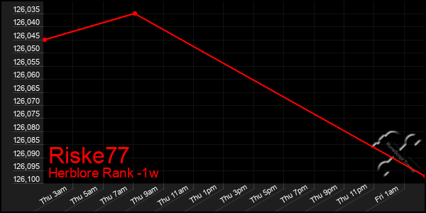 Last 7 Days Graph of Riske77