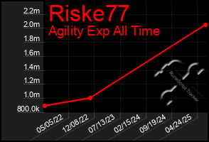 Total Graph of Riske77