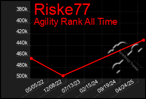 Total Graph of Riske77