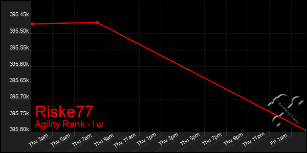 Last 7 Days Graph of Riske77