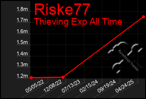 Total Graph of Riske77