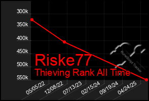 Total Graph of Riske77