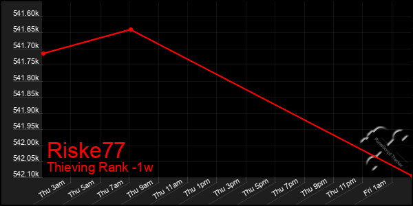 Last 7 Days Graph of Riske77