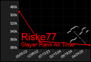 Total Graph of Riske77