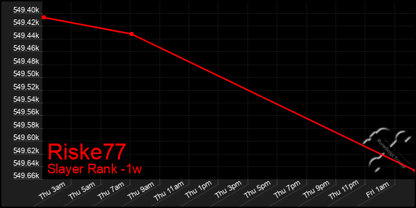Last 7 Days Graph of Riske77