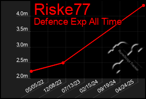 Total Graph of Riske77