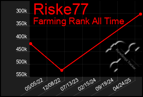 Total Graph of Riske77