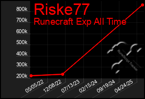 Total Graph of Riske77
