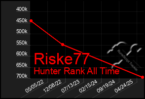 Total Graph of Riske77