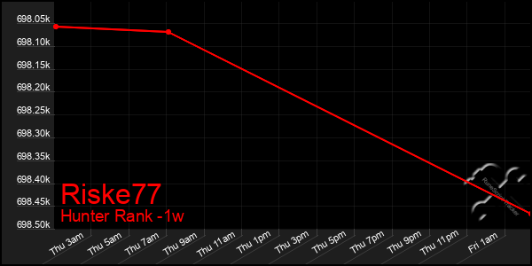 Last 7 Days Graph of Riske77