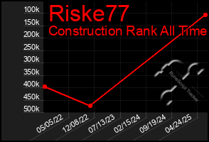 Total Graph of Riske77