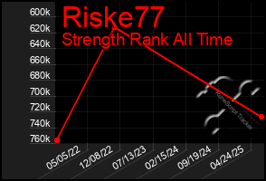 Total Graph of Riske77