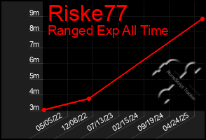 Total Graph of Riske77