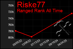 Total Graph of Riske77