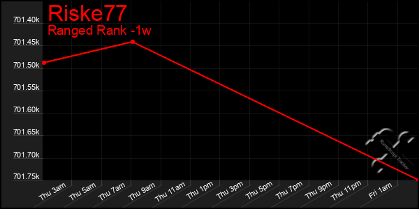 Last 7 Days Graph of Riske77